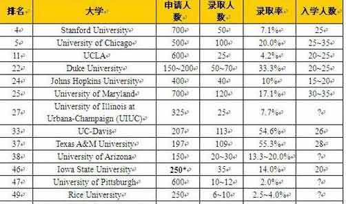 美国经济学研究生名校申请解析