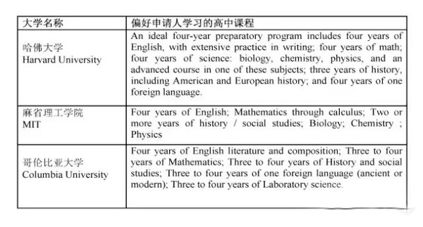 美国高中课程