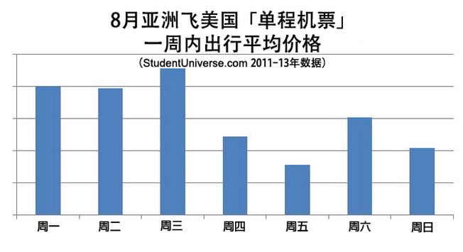 留学美国