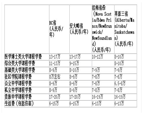 2010-2011加拿大留学费用