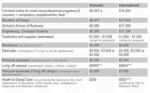 加拿大约克大学学费