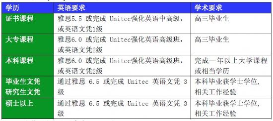 Unitec国立理工学院入学要求