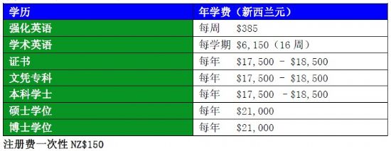 Unitec国立理工学院学费介绍