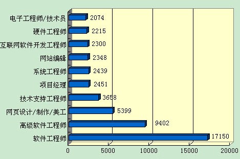 国内IT人才奇缺 爱尔兰IT专业大热