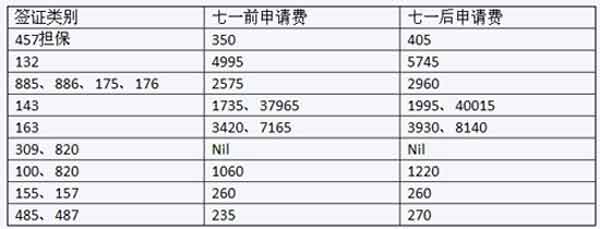 2011年7月1日 澳、加移民新政正式实施