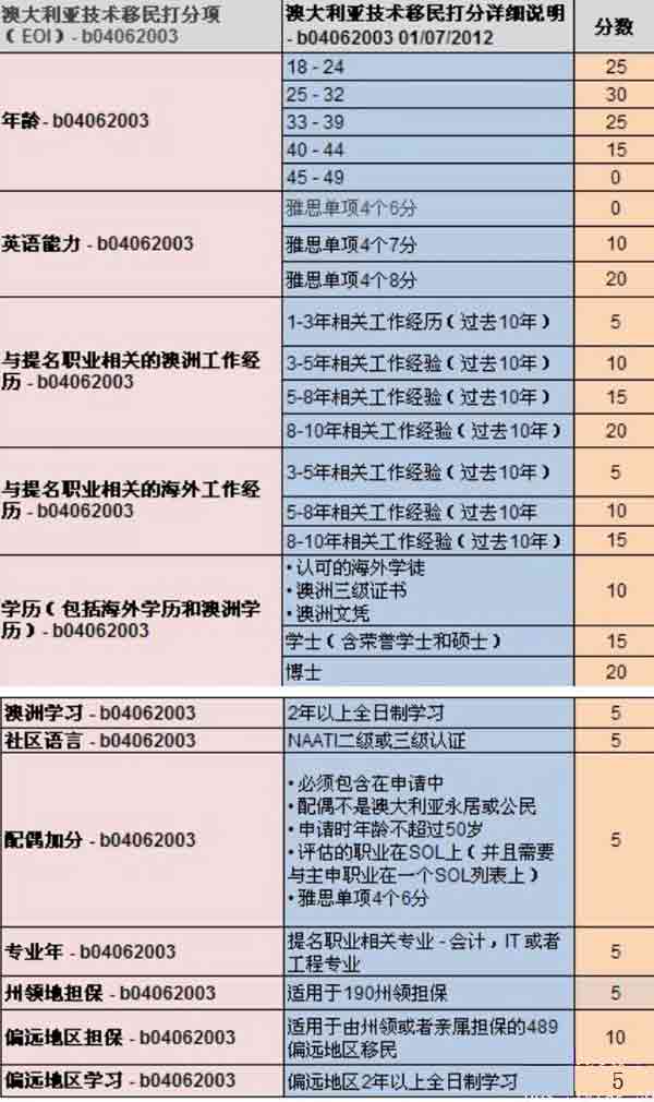 澳洲技术移民打分