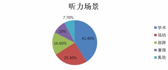 雅思听力场景和可能出现的题型