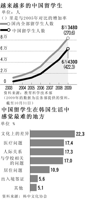 韩国的中国留学生数量增加