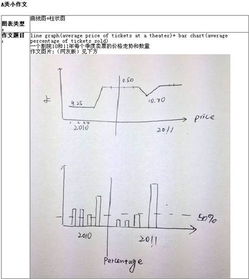 1月18日雅思考试写作回忆