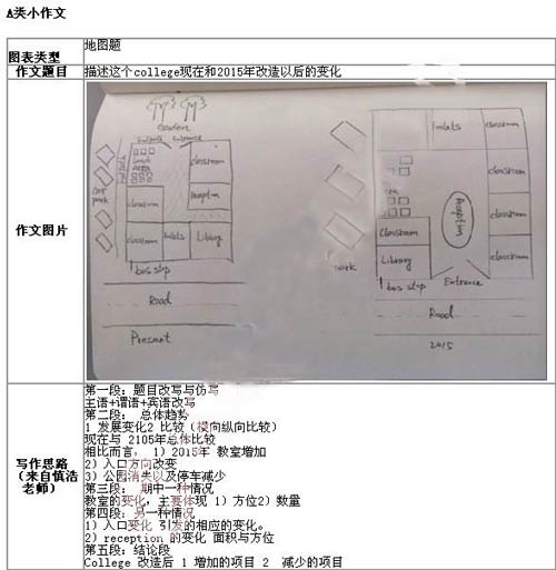 3月1日雅思写作考试回忆