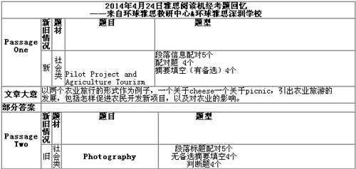 4月24日雅思阅读考试回忆