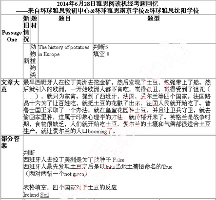 2014年6月28日雅思考试阅读机经