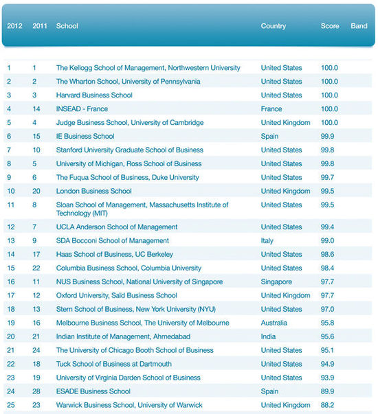 QS世界大学商学院排名