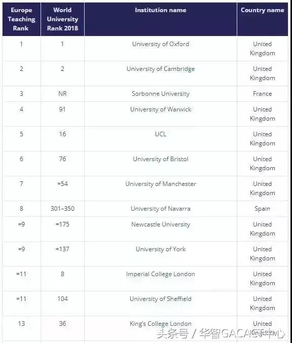 Times Higher Education 发布2018年欧洲大学教育质量排行榜