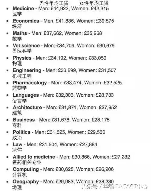 英国大学生毕业5年后专业/薪资排名