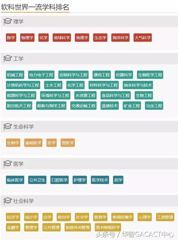 2018年世界一流学科排行榜，独领风骚的54个大学专业