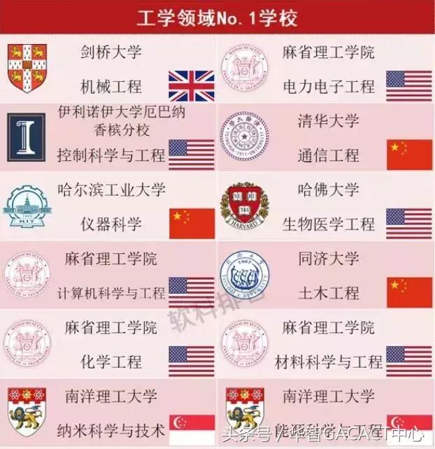 2018年世界一流学科排行榜，独领风骚的54个大学专业