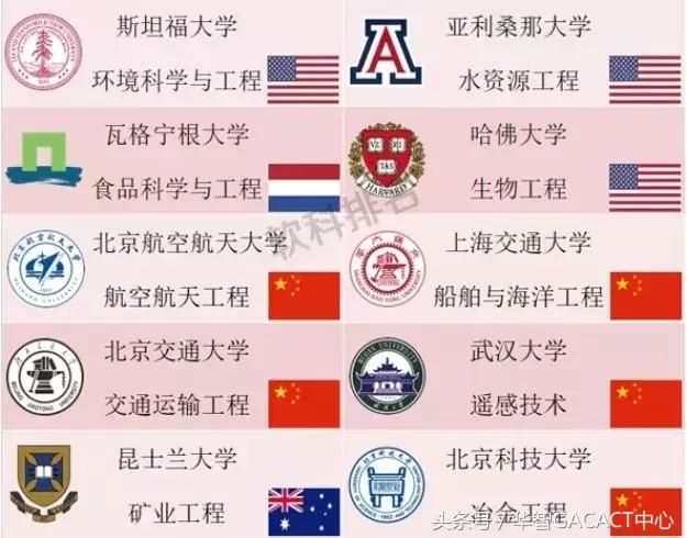 2018年世界一流学科排行榜，独领风骚的54个大学专业