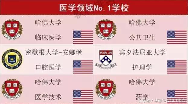 2018年世界一流学科排行榜，独领风骚的54个大学专业