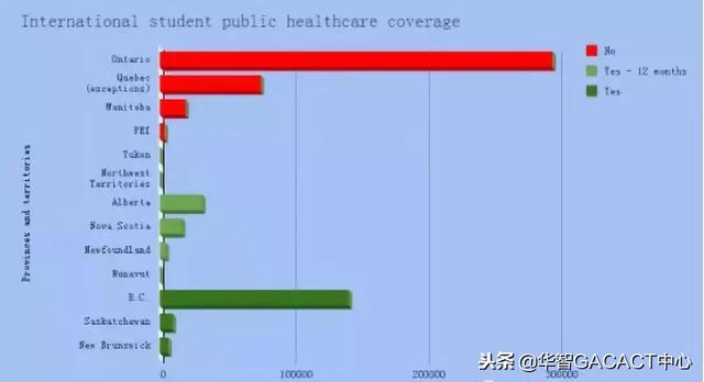 留学生专属福利！2020年起，加拿大医疗新规出炉！