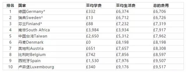 2019全球留学费用大排名，全球最贵/最便宜TOP10国家（地区）