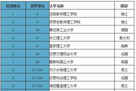 计算机科学领域欧洲大学TOP10院校