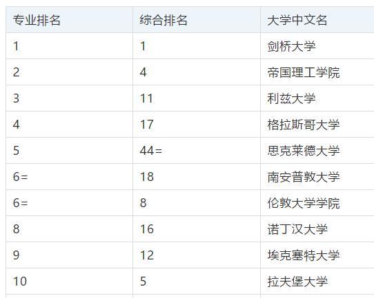 2019年TIMES英国大学电子电气工程专业排名