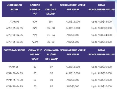 澳洲大学2020年度已开放申请奖学金汇总