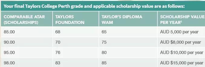 珀斯福利：3年工签+西澳大学22万奖学金+移民加5分