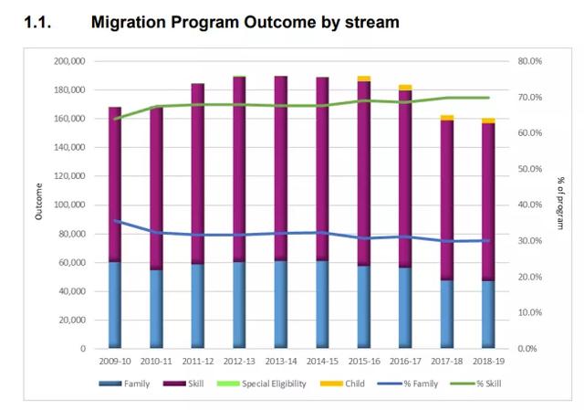 2019财年澳洲移民大数据！来源国前三印度、中国、英国，美国第十