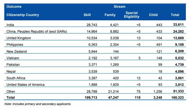 2019财年澳洲移民大数据！来源国前三印度、中国、英国，美国第十