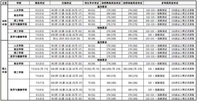 爱尔兰接受多邻国（Duolingo English Test）院校及要求最新汇总