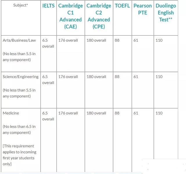 爱尔兰接受多邻国（Duolingo English Test）院校及要求最新汇总