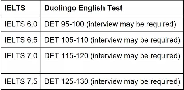 爱尔兰接受多邻国（Duolingo English Test）院校及要求最新汇总