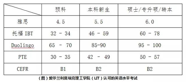 爱尔兰接受多邻国（Duolingo English Test）院校及要求最新汇总