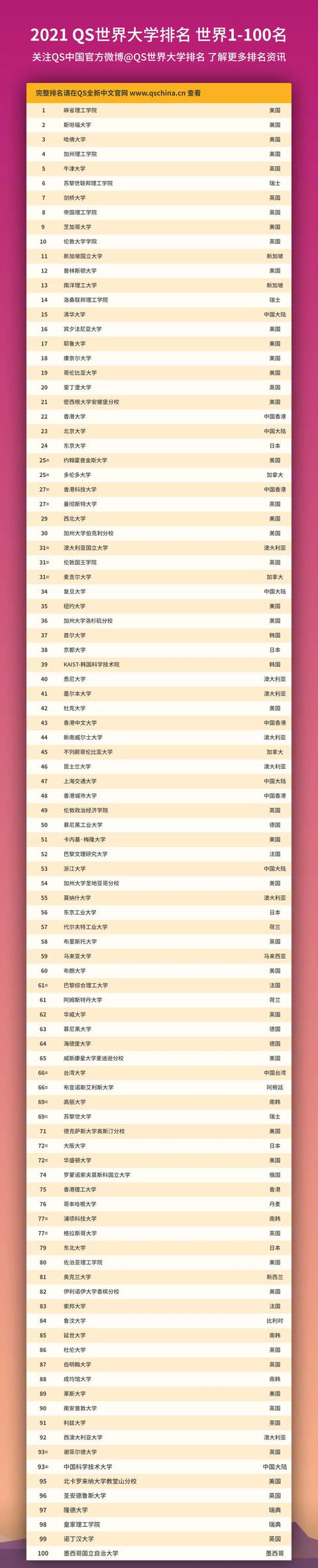 刚刚，2021QS世界大学排名重磅发布！附TOP100大学中文明细