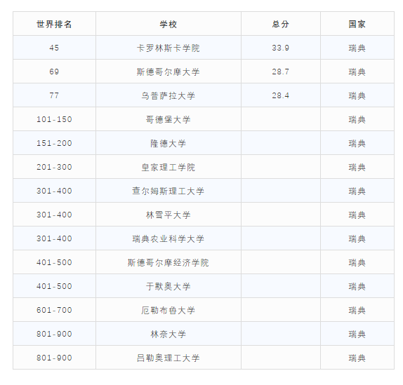 2020世界大学学术排行榜，瑞典三所大学进入百强