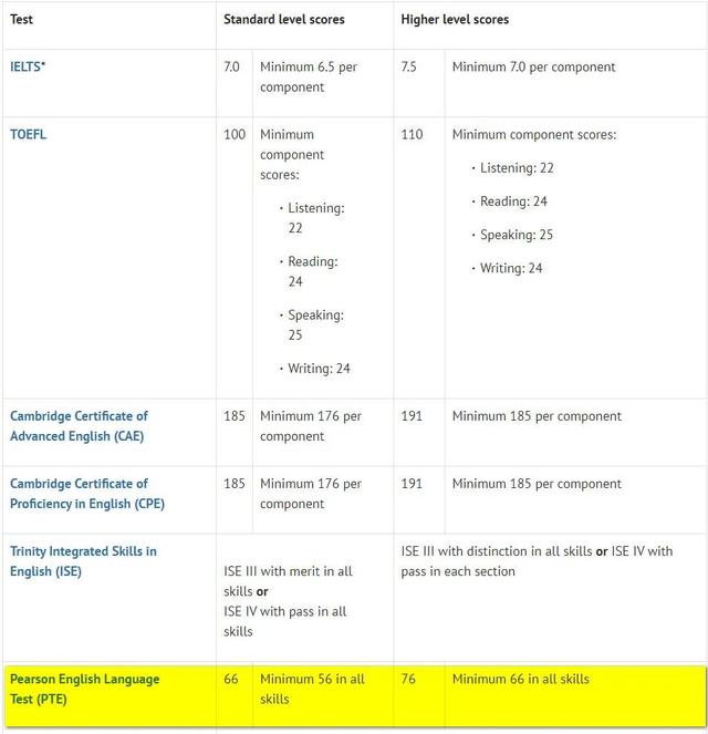 牛津大学本科专业全面接受PTE学术英语考试成绩