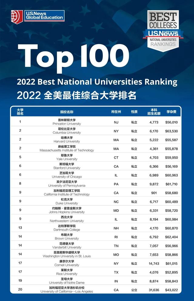   U.S. News最新2022年美国大学排名TOP20