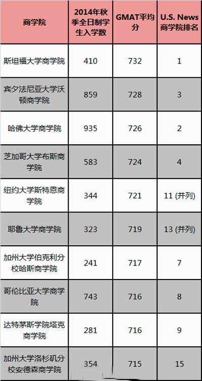 美国留学 GMAT分数最高的商学院排名