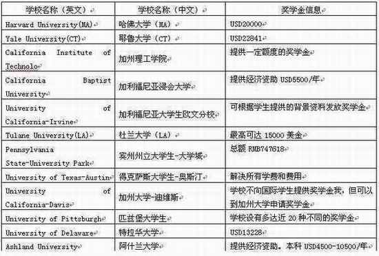 留学美国 美国大学奖学金发放信息汇总(图)