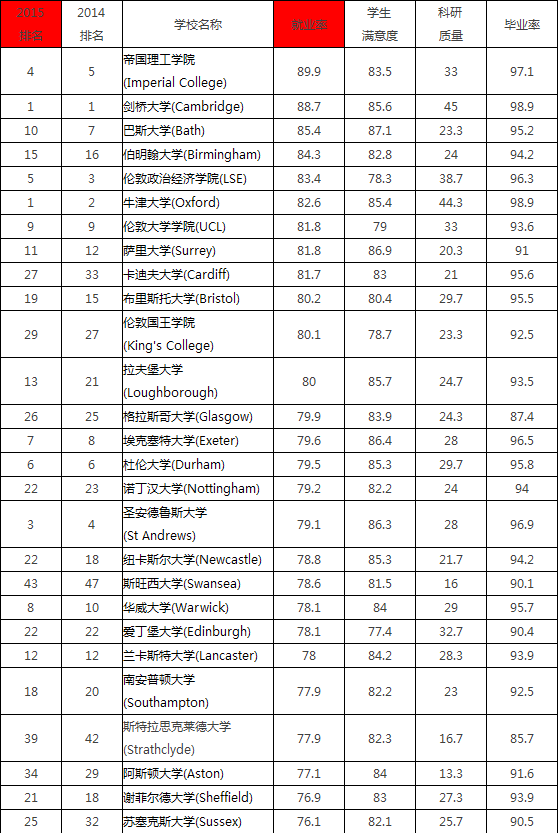 英国2015TIMES学生就业率最高的有哪些大学？