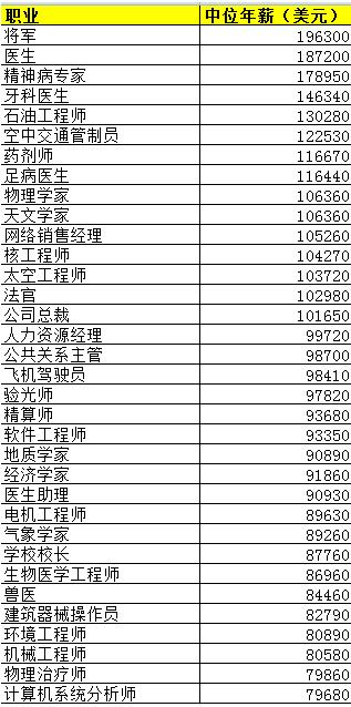 2015年美国200种职业收入列表