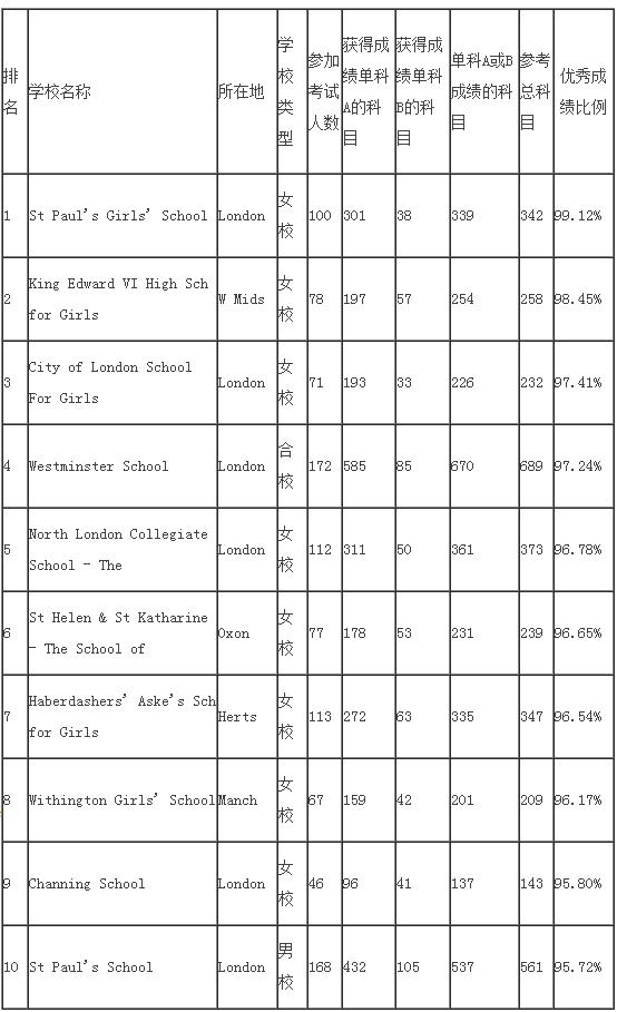 英国私立贵族学校排名top10都有哪些?
