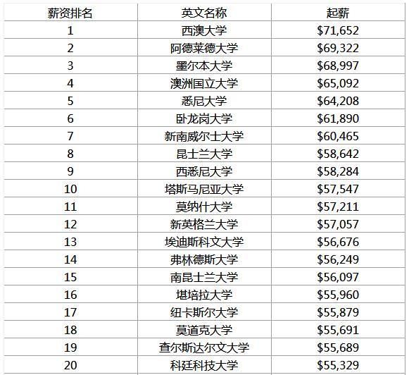 最新澳洲大学毕业生薪资水平排名出炉