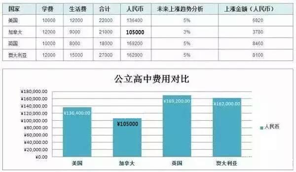 美英加澳四国留学费用对比