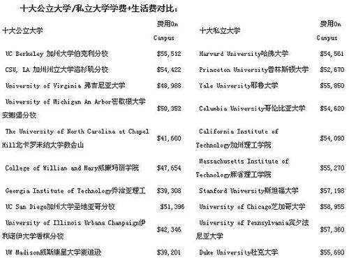 美国性价比最高的公立大学