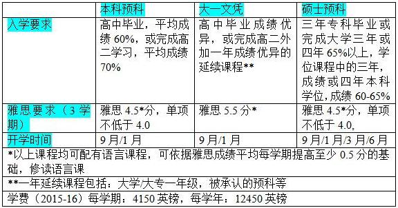 全面介绍英国桑德兰大学国际预科课程