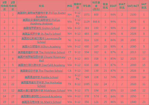 美国高中排名真的重要么