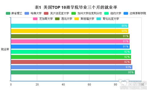 美国现如今就业景象最好的商学院